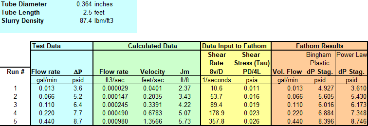 Mill Slurry raw and calculated data in an excel sheet.